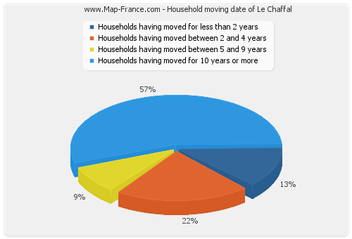 Household moving date of Le Chaffal